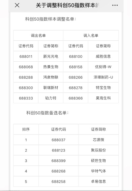 牛8配资 科创50指数样本首次调整，优刻得、泽璟制药等5只股票调入