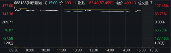 顺发配资 上市首日A股暴涨H股大跌再现，康希诺也没逃过分化“魔咒”