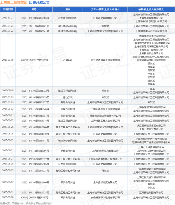 搭搭网 上海建工装饰集团作为原告/上诉人的1起涉及装饰装修合同纠纷的诉讼将于2025年8月5日开庭