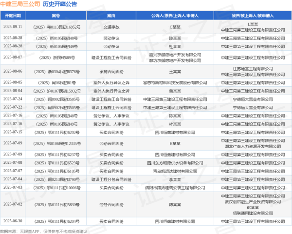 人人配 中建三局三公司作为被告/被上诉人的1起涉及案外人执行异议之诉的诉讼将于2025年8月5日开庭