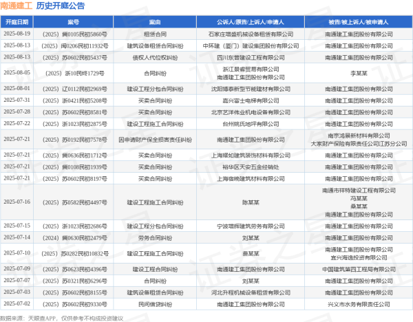 祥富金融 南通建工作为原告/上诉人的1起涉及合同纠纷的诉讼将于2025年8月5日开庭