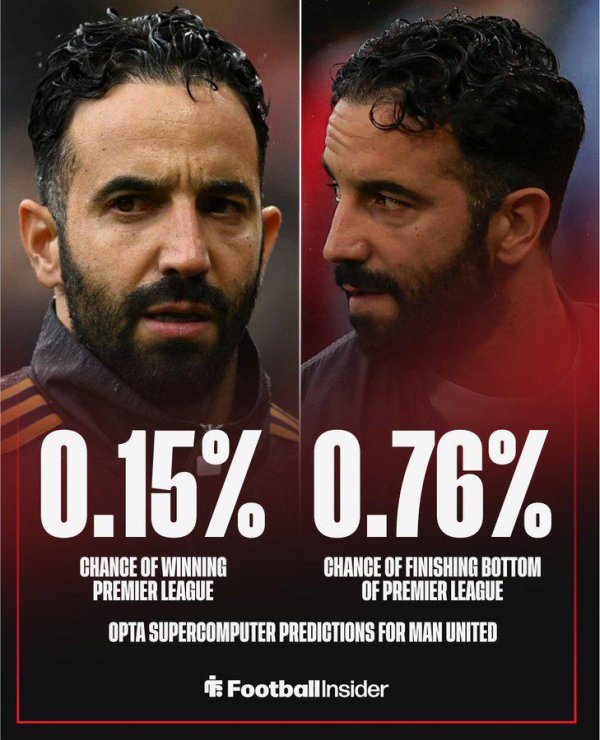 银易配资 0.76%比0.15%！超级计算机：曼联降级概率高于夺冠